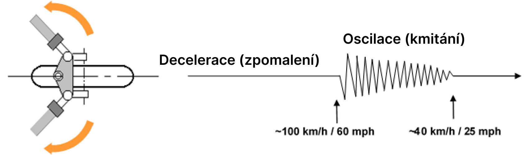 chvění / kolísání