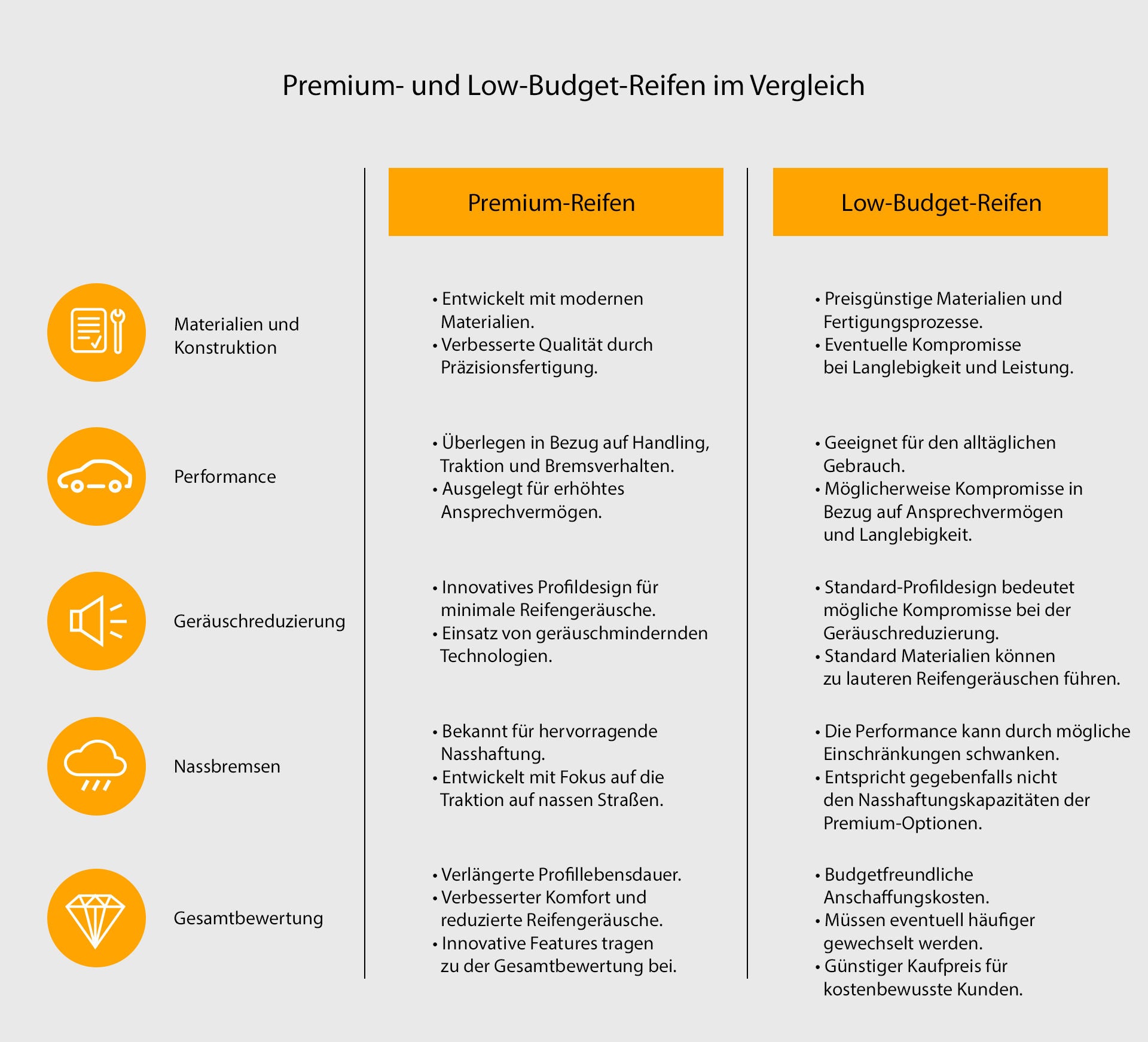 Tabellarischer Vergleich zwischen Premium- und Low-Budget Reifen