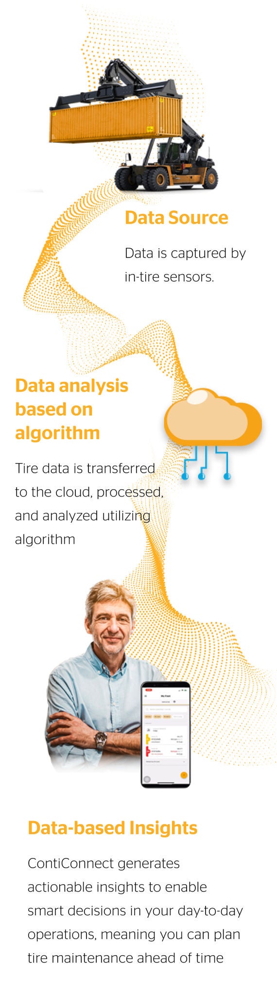 ContiConnect captures tire data, processes it and provides insights to fleet managers.