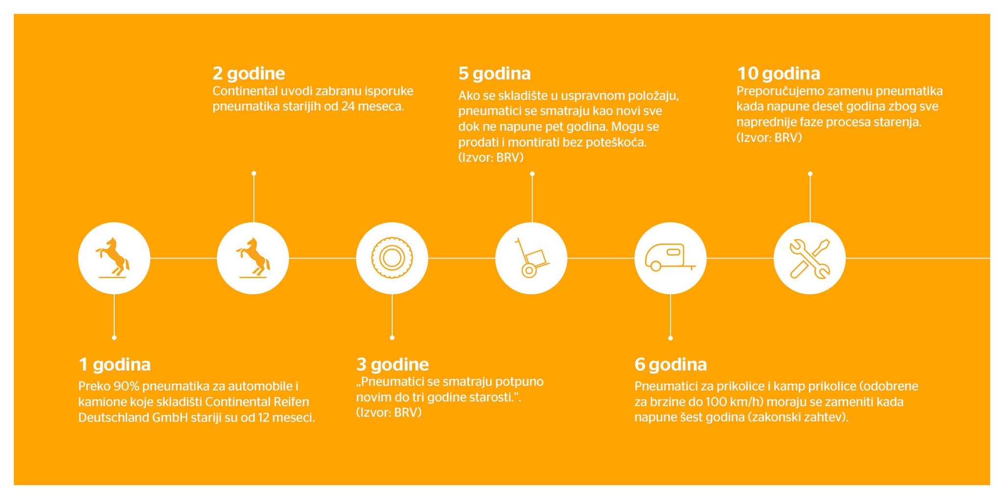 A diagram of an overview of the Continental timeline for sustainability efforts 