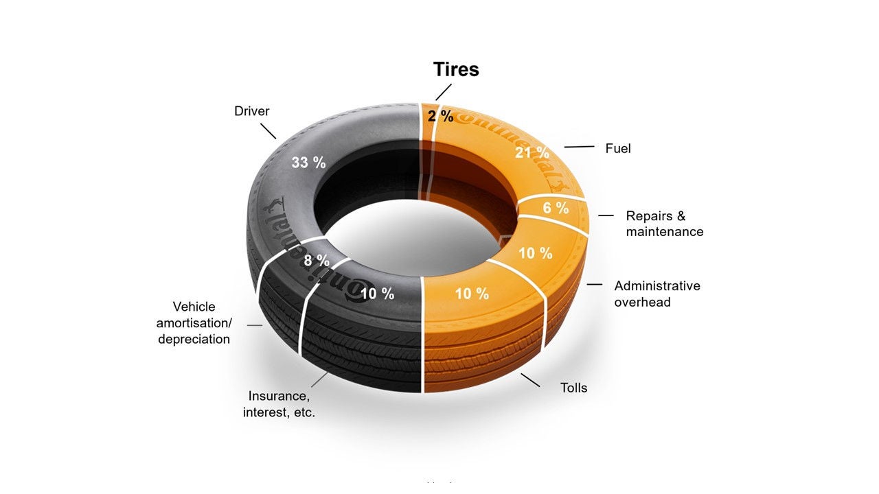 Grafic showing impact of tires on operation costs