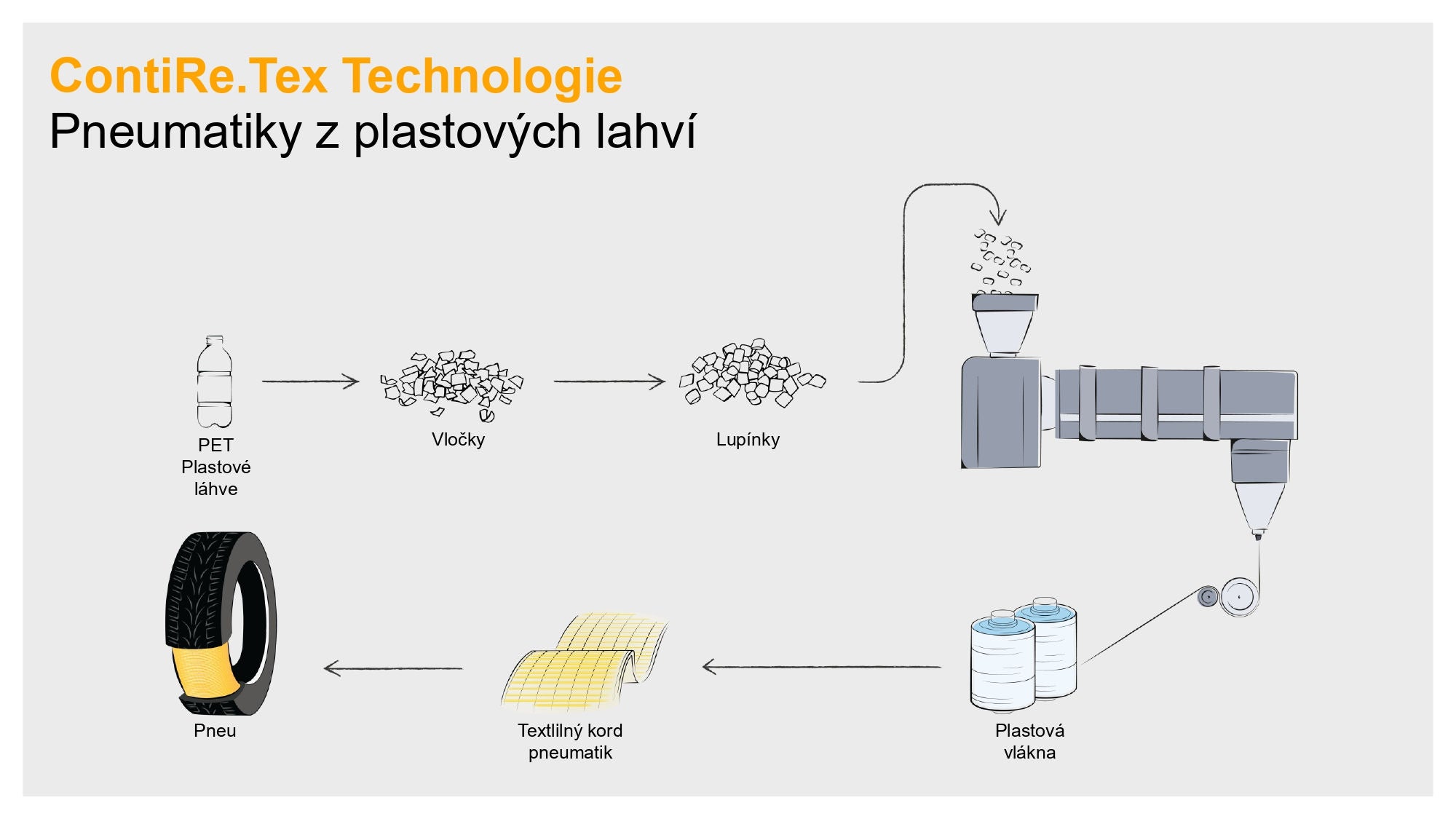 Technologie ContiRe.Tex: Od plastové láhve k pneumatice.