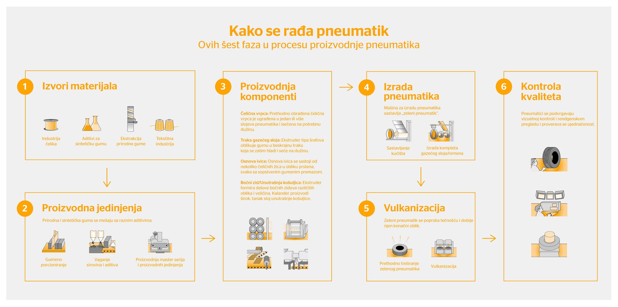  diagram of the tire production process and its components 