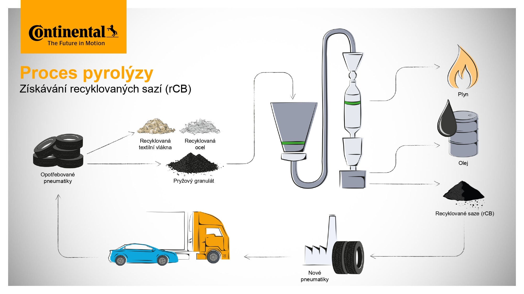 Proces pyrolýzy: zpětné získávání sazí (rCB).