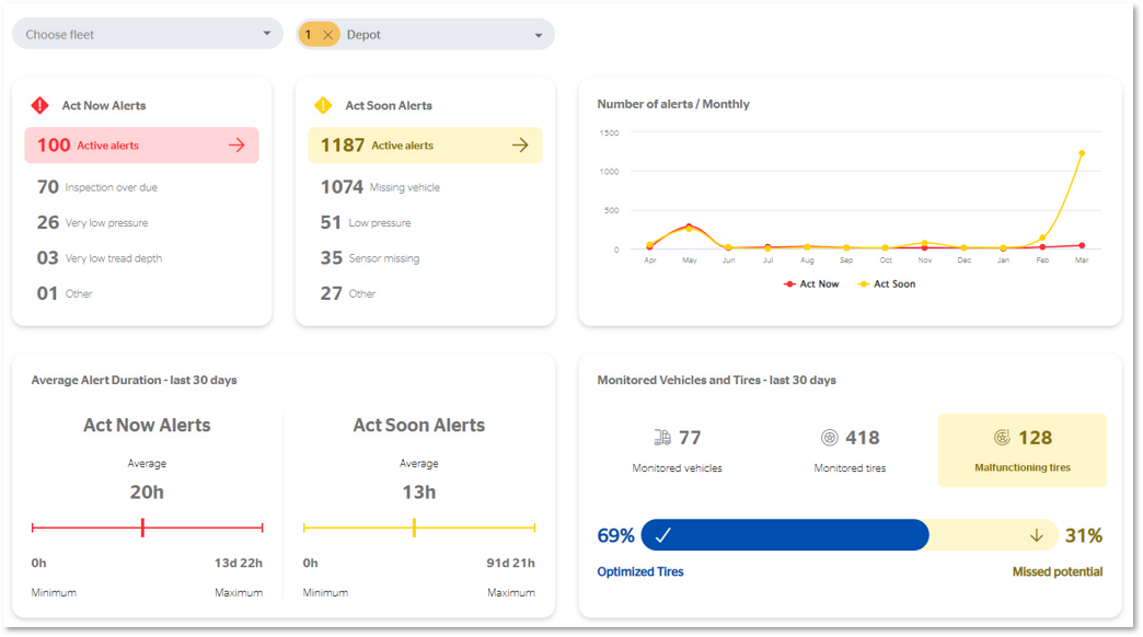 Reporting Dashboard