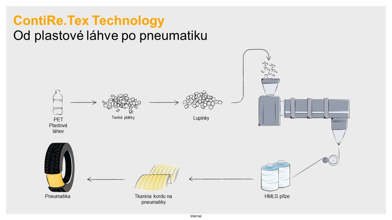 Technologie ContiRe.Tex: od plastové láhve k pneumatice.