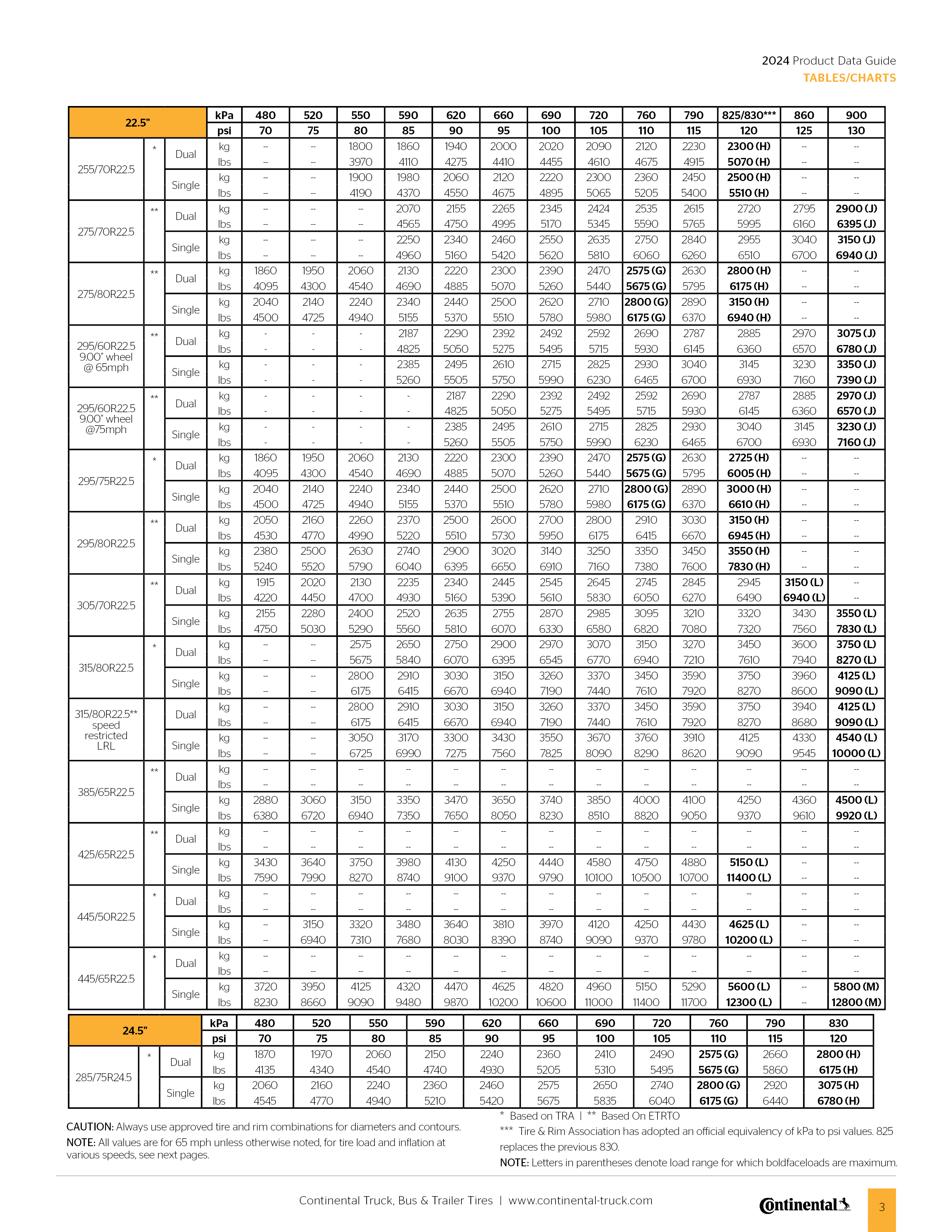 Metric and Wide-Base Sizes on 15 Degree Drop-Center Rims - Radial Ply