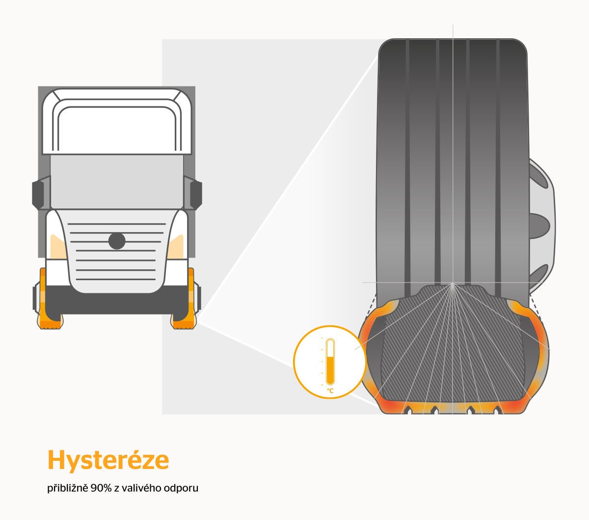 Hysteresis of rolling resistance