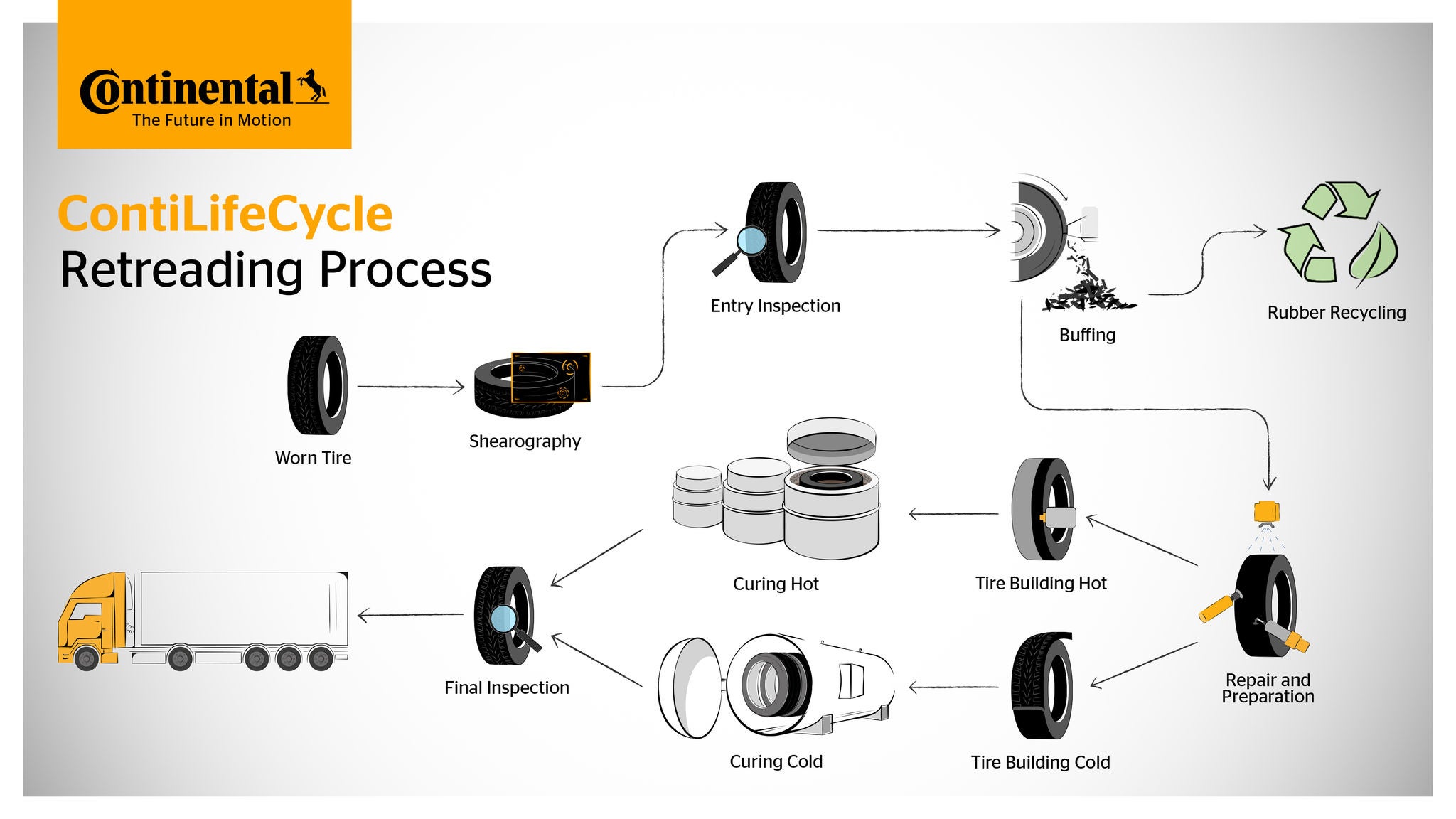 Infographic ContiLifeCycle