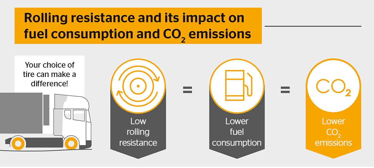 Rolling resistance and its impact on fuel consumption and CO2 emissions