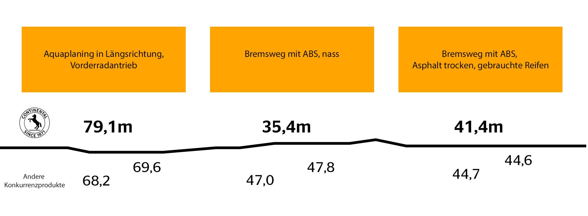 Testergebnisse über Continental Reifen