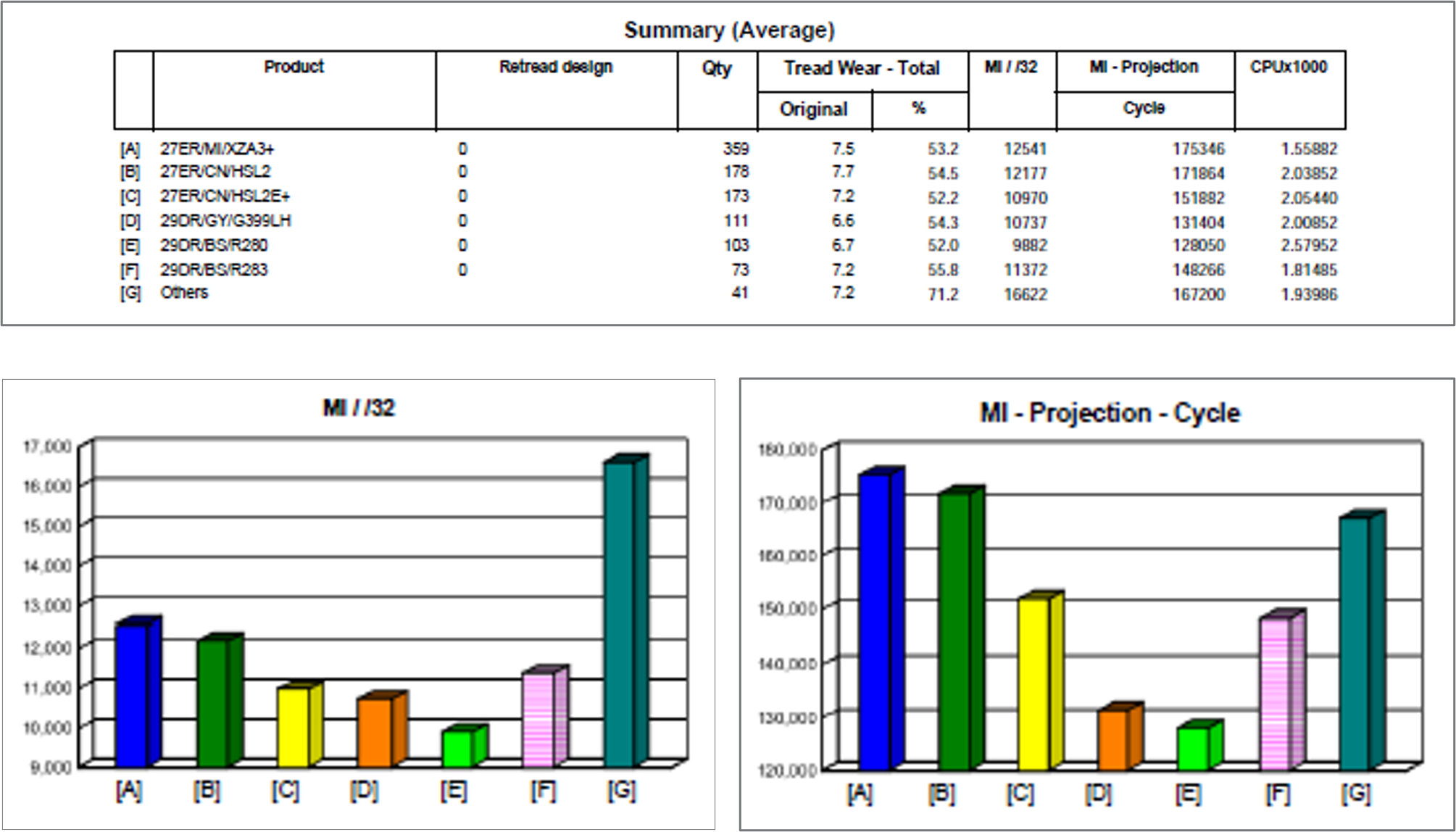 Mileage Projections