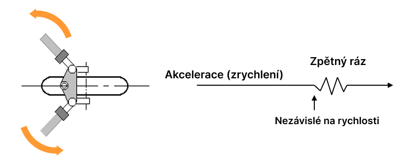 Problémy se stabilitou motocyklu - zpětný ráz