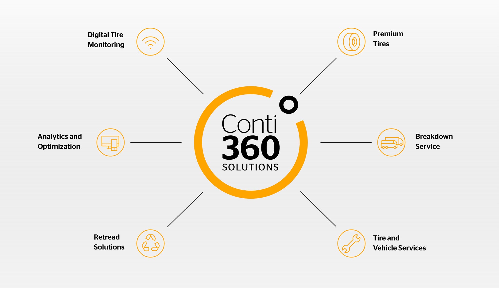 Continental360 offers breakdown service, digital tire monitoring and many more solutions for fleets.