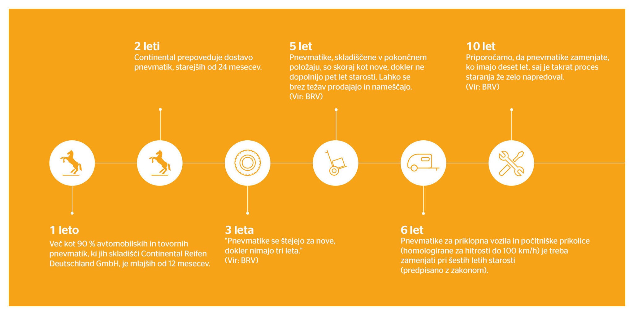 A diagram of an overview of the Continental timeline for sustainability efforts 