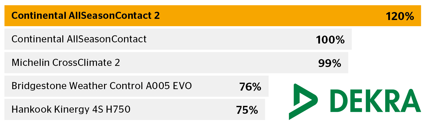 Continental AllSeasonContact 2 Test winner