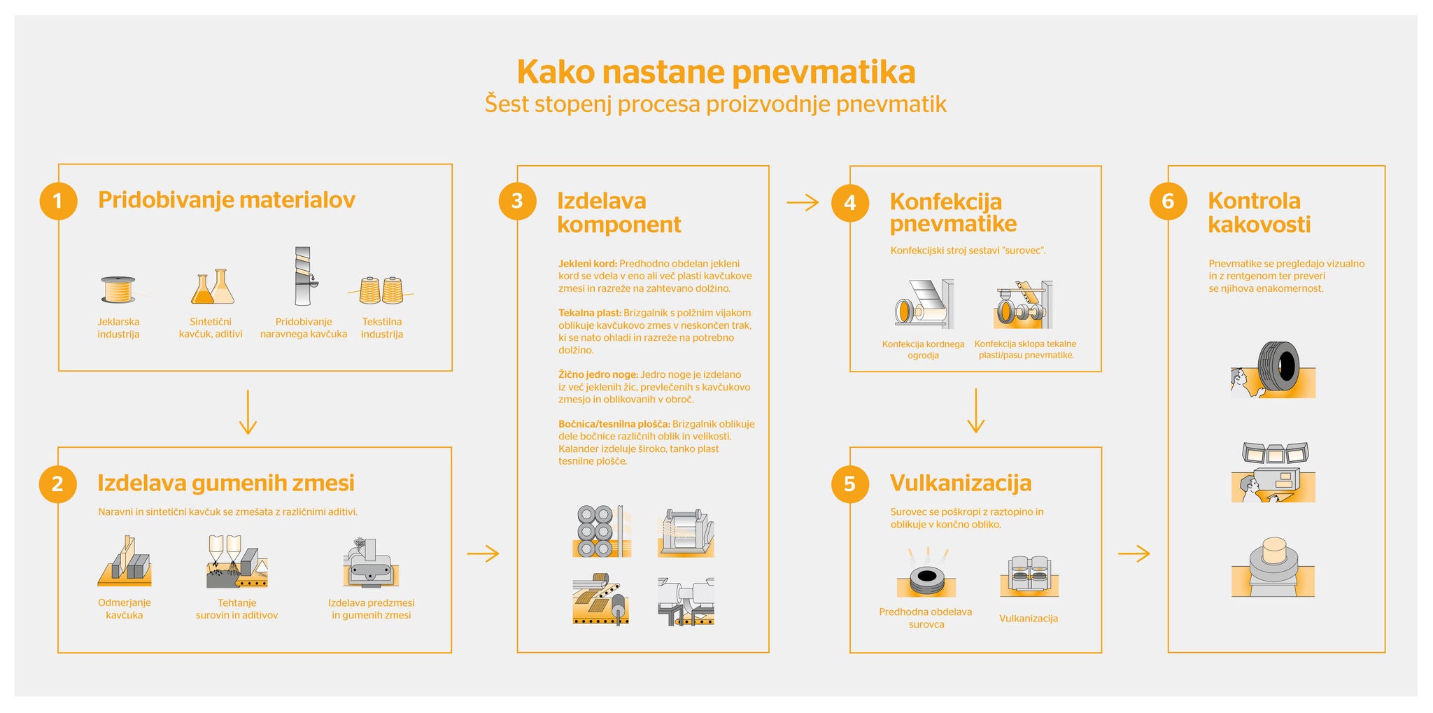  diagram of the tire production process and its components 