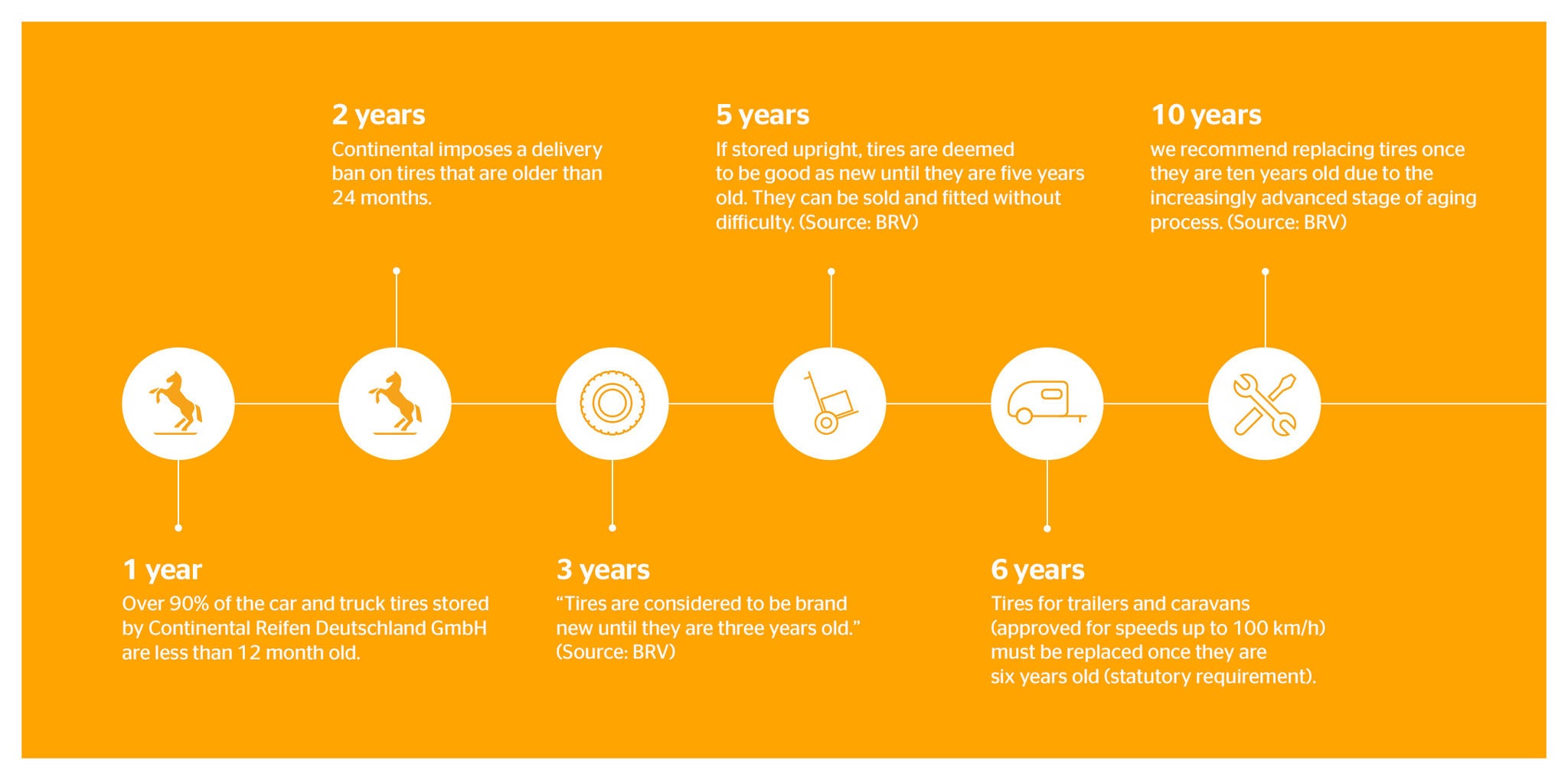 A diagram of an overview of the Continental timeline for sustainability efforts 