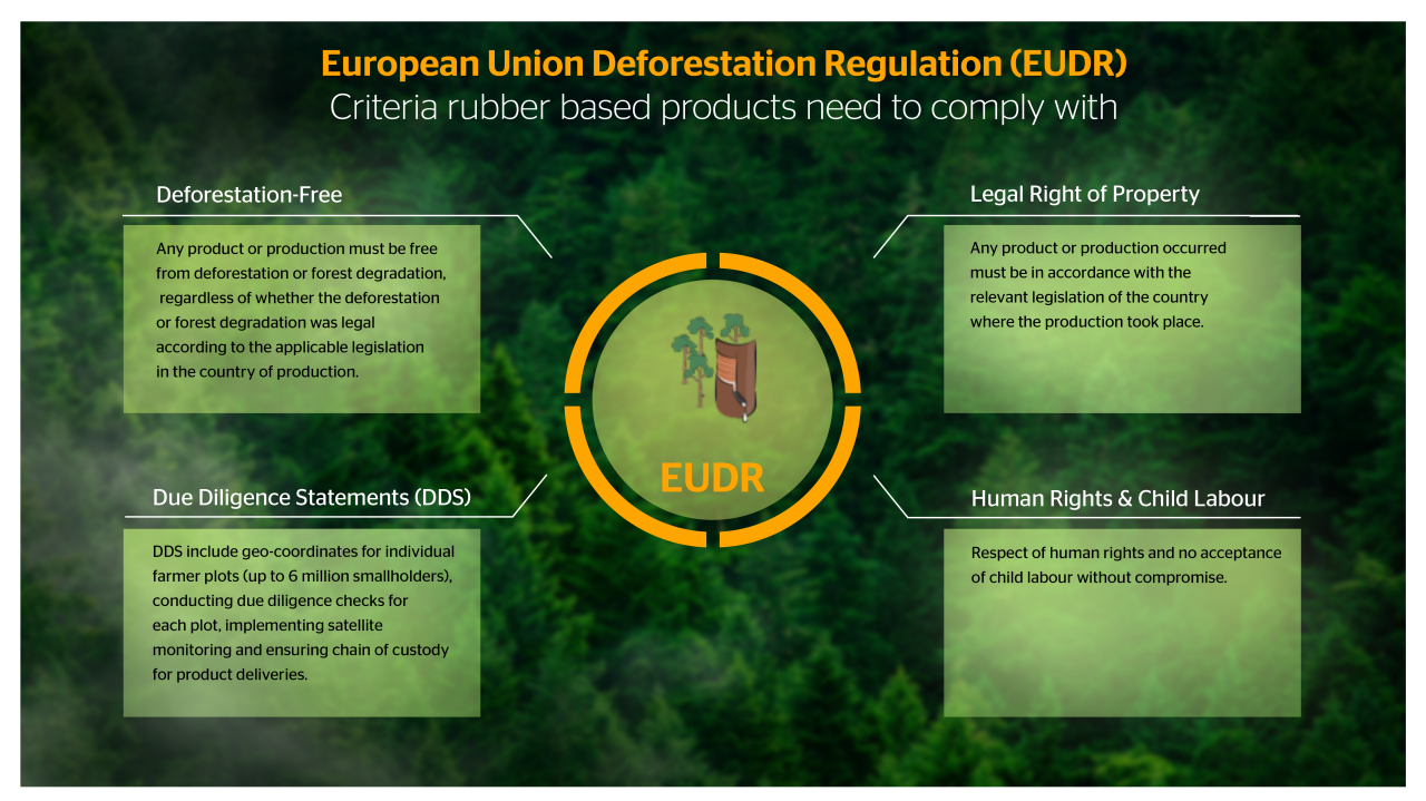 EUDR criteria for rubber products EUDR criteria for rubber products